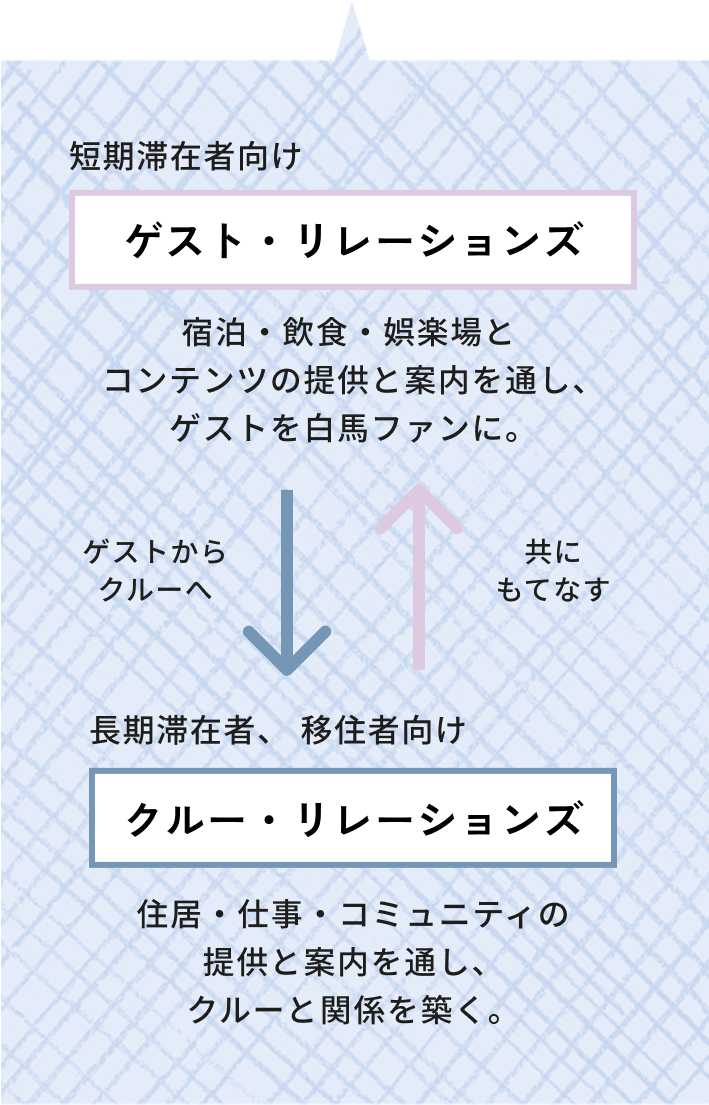 ゲスト・リレーションズ クルー・リレーションズ